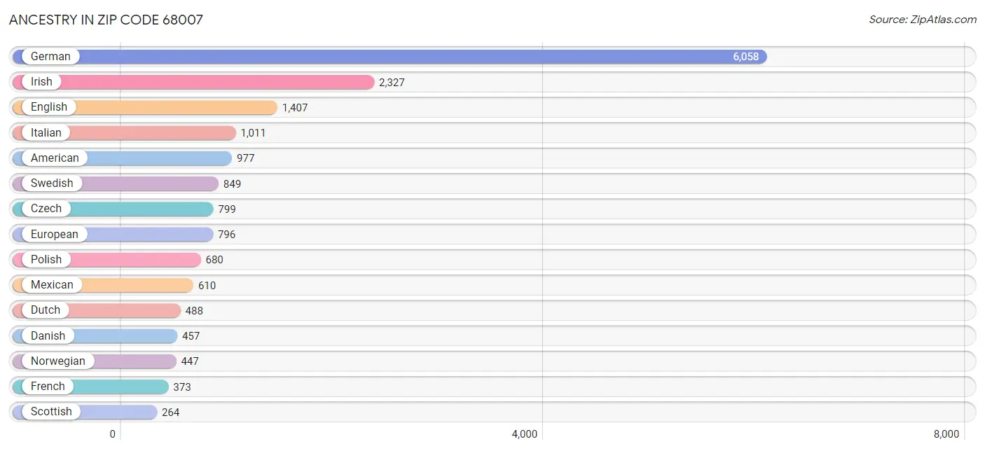 Ancestry in Zip Code 68007