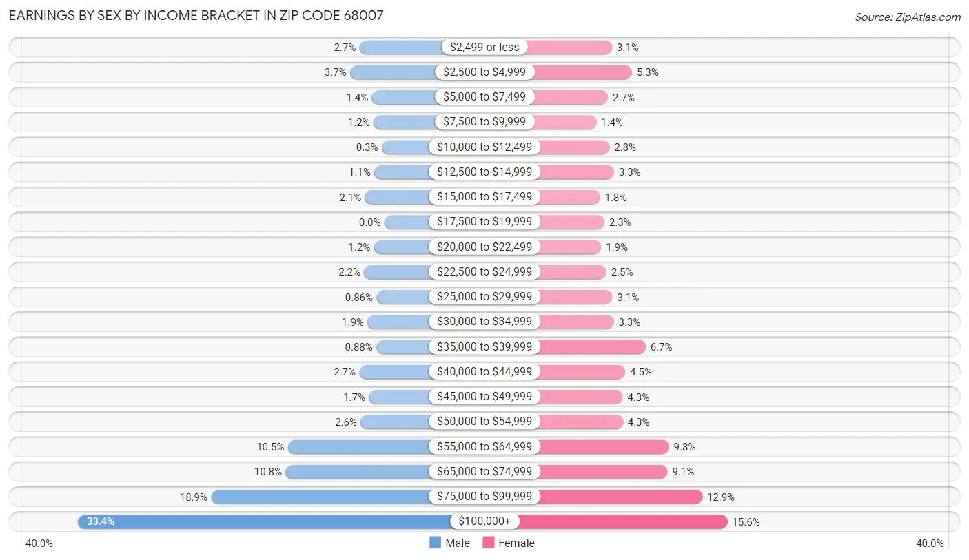 Earnings by Sex by Income Bracket in Zip Code 68007