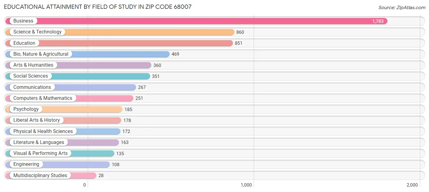 Educational Attainment by Field of Study in Zip Code 68007