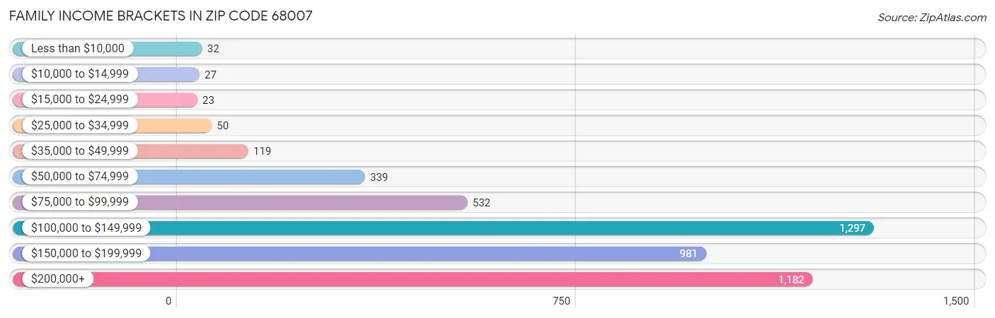 Family Income Brackets in Zip Code 68007