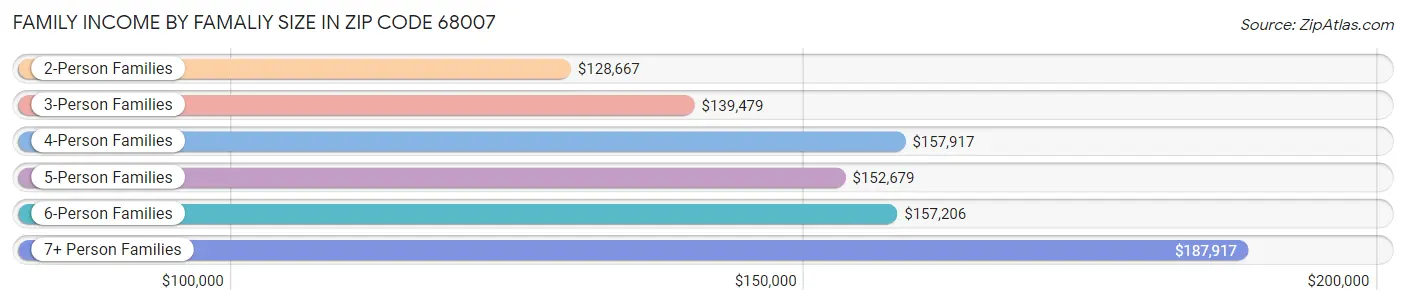 Family Income by Famaliy Size in Zip Code 68007