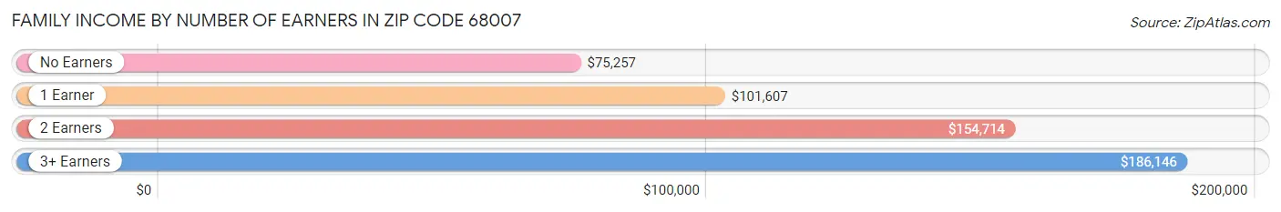 Family Income by Number of Earners in Zip Code 68007