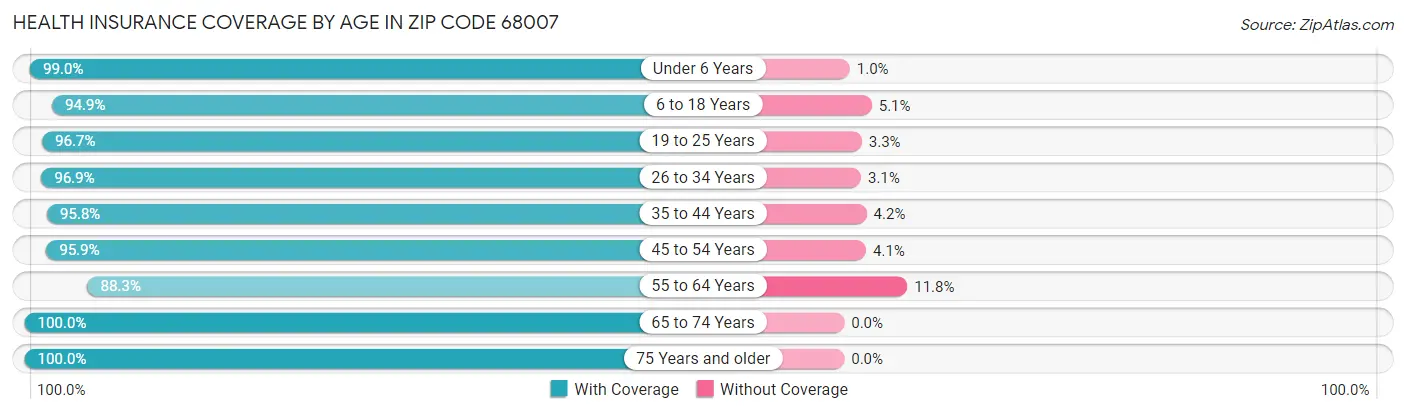 Health Insurance Coverage by Age in Zip Code 68007