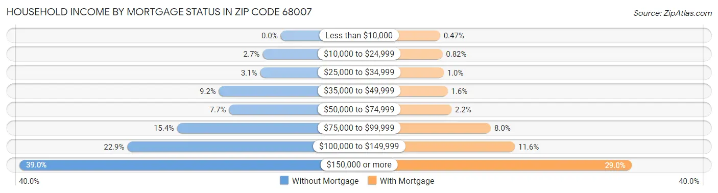 Household Income by Mortgage Status in Zip Code 68007