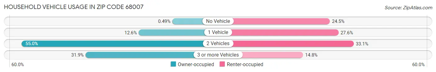 Household Vehicle Usage in Zip Code 68007