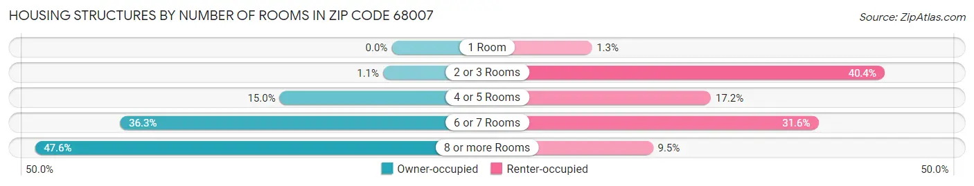 Housing Structures by Number of Rooms in Zip Code 68007