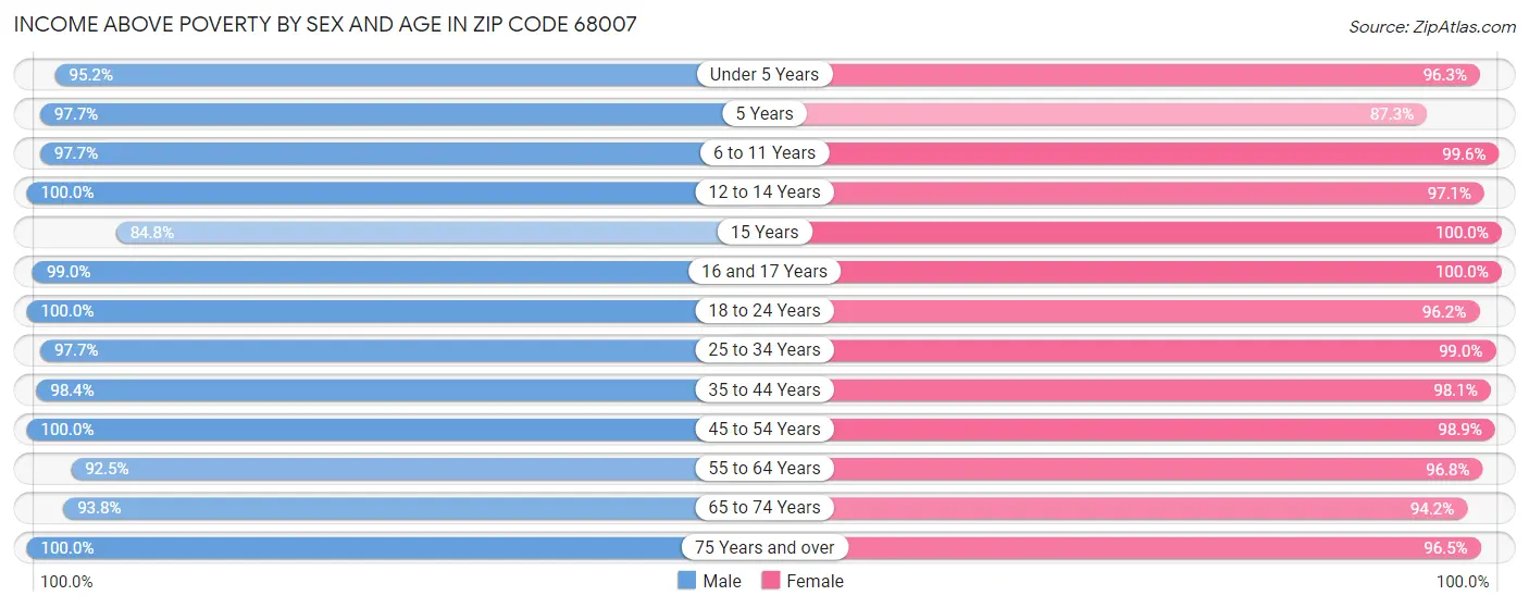 Income Above Poverty by Sex and Age in Zip Code 68007