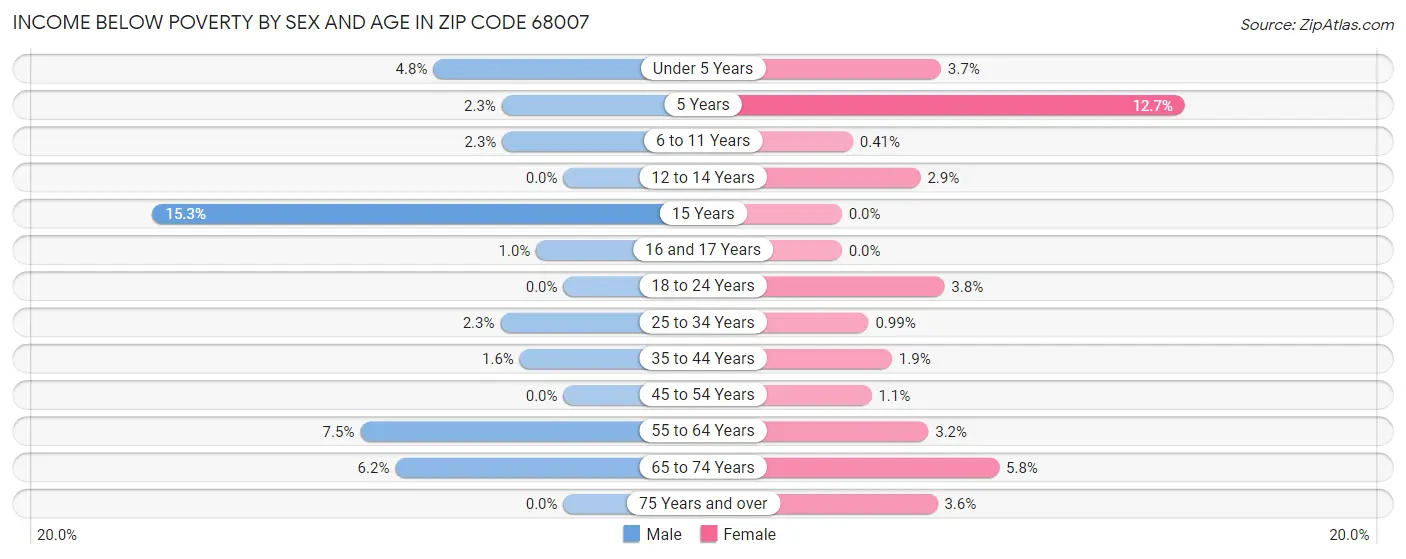 Income Below Poverty by Sex and Age in Zip Code 68007