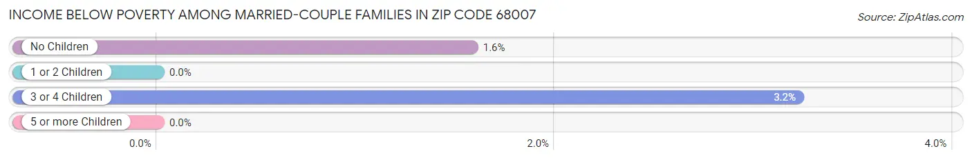 Income Below Poverty Among Married-Couple Families in Zip Code 68007