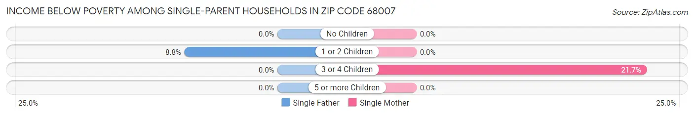 Income Below Poverty Among Single-Parent Households in Zip Code 68007