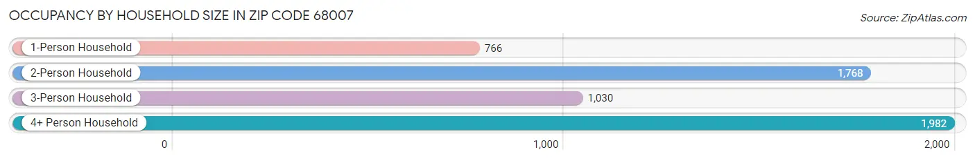 Occupancy by Household Size in Zip Code 68007