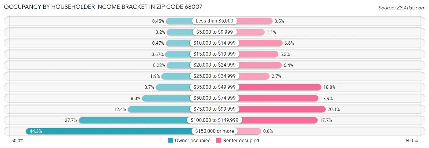 Occupancy by Householder Income Bracket in Zip Code 68007