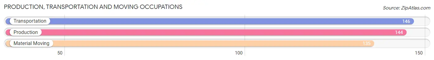 Production, Transportation and Moving Occupations in Zip Code 68007