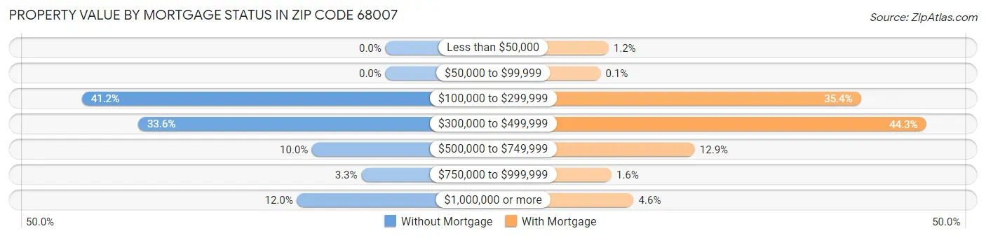 Property Value by Mortgage Status in Zip Code 68007