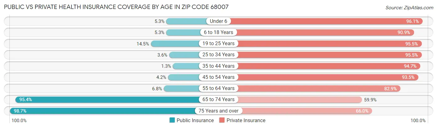 Public vs Private Health Insurance Coverage by Age in Zip Code 68007