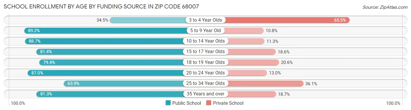 School Enrollment by Age by Funding Source in Zip Code 68007