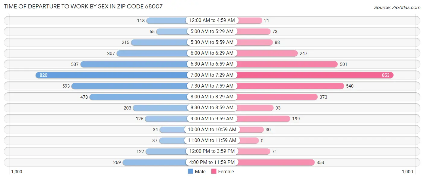 Time of Departure to Work by Sex in Zip Code 68007