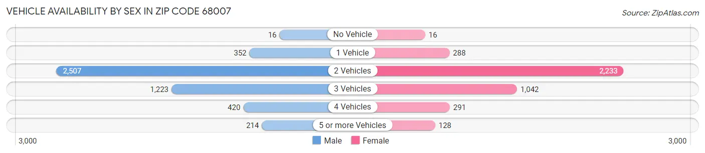 Vehicle Availability by Sex in Zip Code 68007