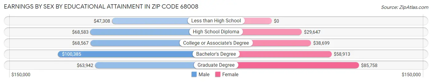 Earnings by Sex by Educational Attainment in Zip Code 68008