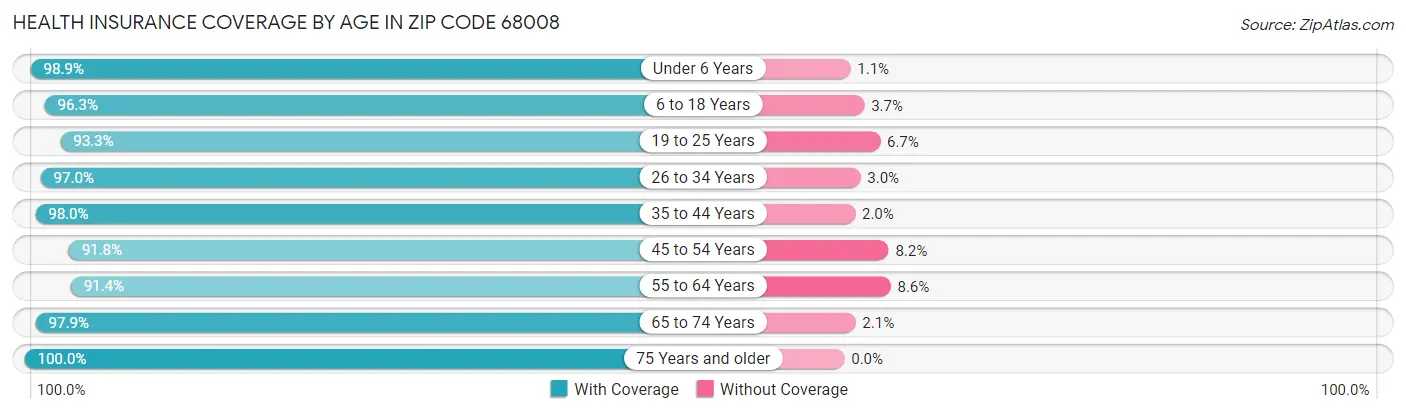 Health Insurance Coverage by Age in Zip Code 68008