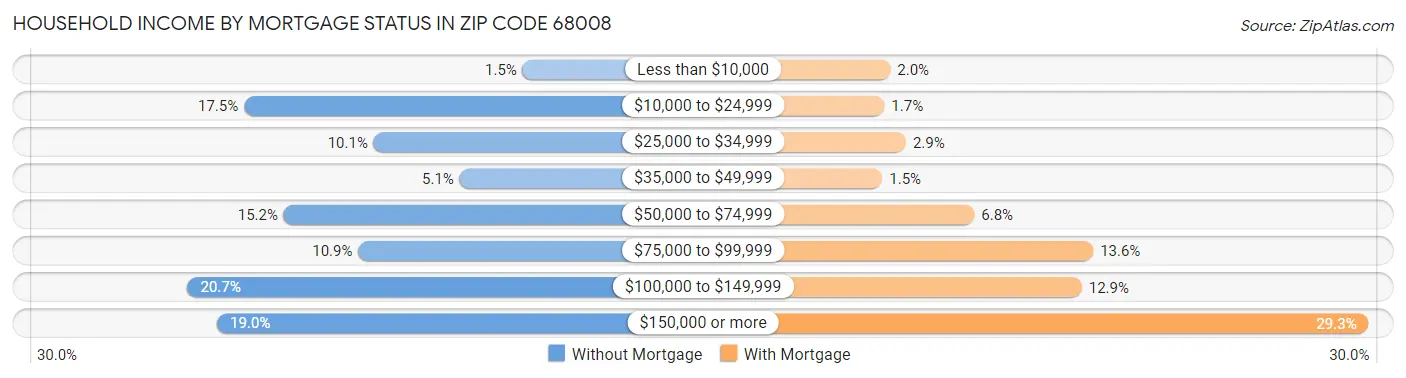 Household Income by Mortgage Status in Zip Code 68008