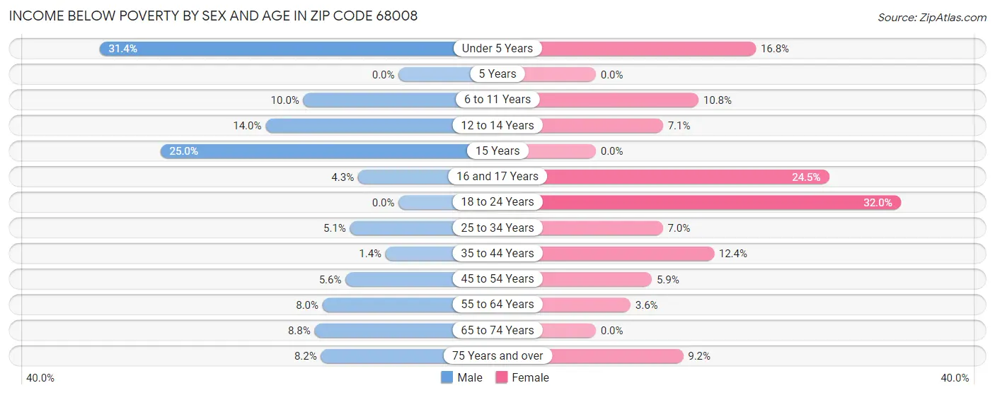 Income Below Poverty by Sex and Age in Zip Code 68008