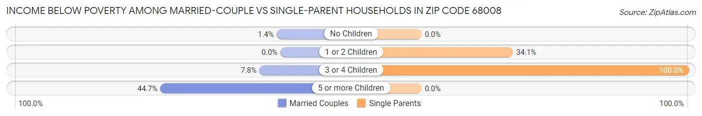 Income Below Poverty Among Married-Couple vs Single-Parent Households in Zip Code 68008