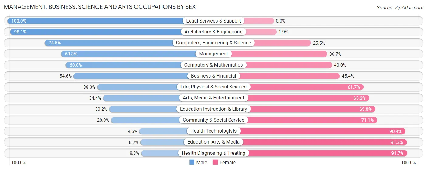 Management, Business, Science and Arts Occupations by Sex in Zip Code 68008