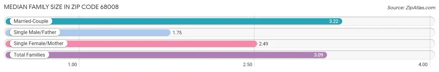 Median Family Size in Zip Code 68008