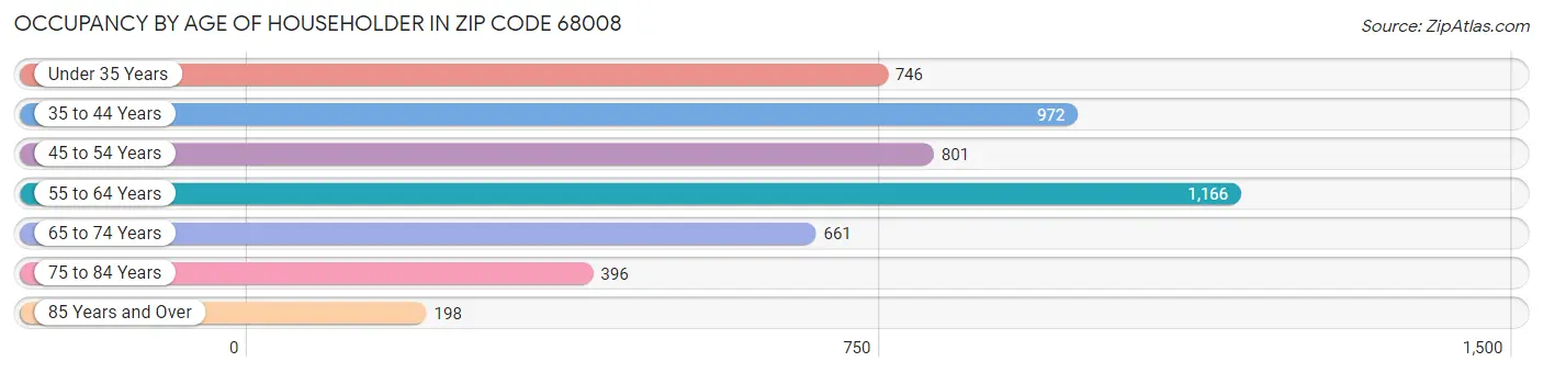 Occupancy by Age of Householder in Zip Code 68008