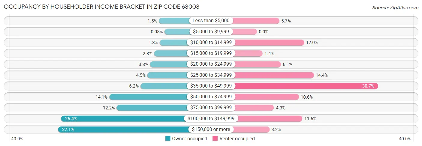 Occupancy by Householder Income Bracket in Zip Code 68008