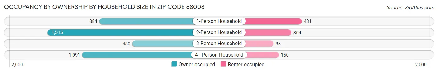 Occupancy by Ownership by Household Size in Zip Code 68008