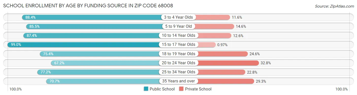 School Enrollment by Age by Funding Source in Zip Code 68008