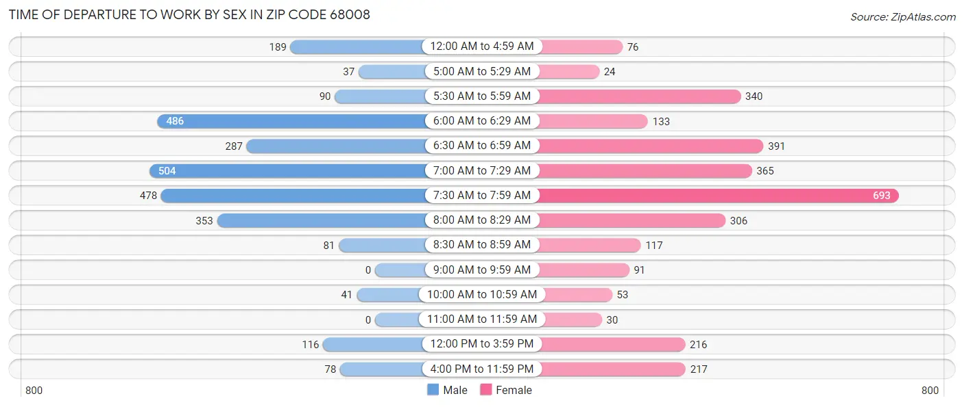 Time of Departure to Work by Sex in Zip Code 68008