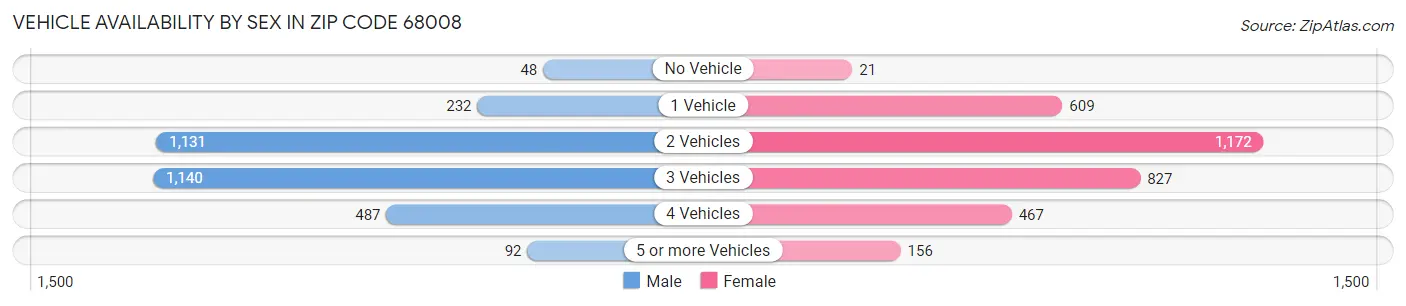 Vehicle Availability by Sex in Zip Code 68008
