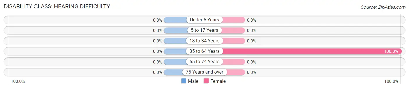 Disability in Zip Code 68010: <span>Hearing Difficulty</span>