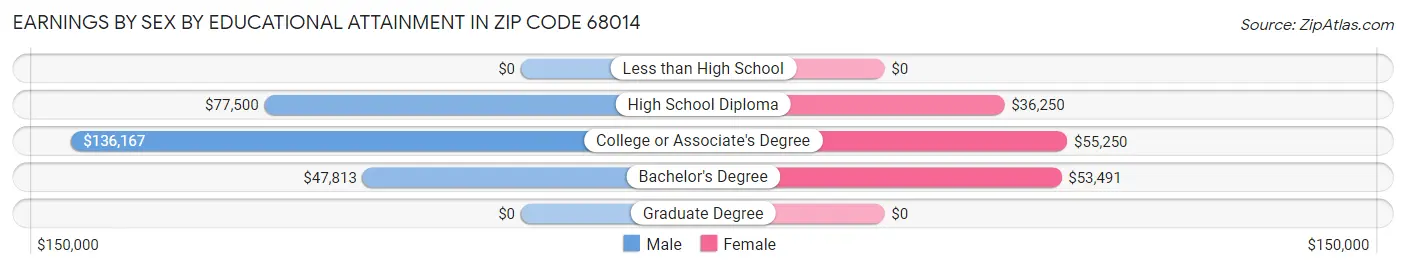 Earnings by Sex by Educational Attainment in Zip Code 68014