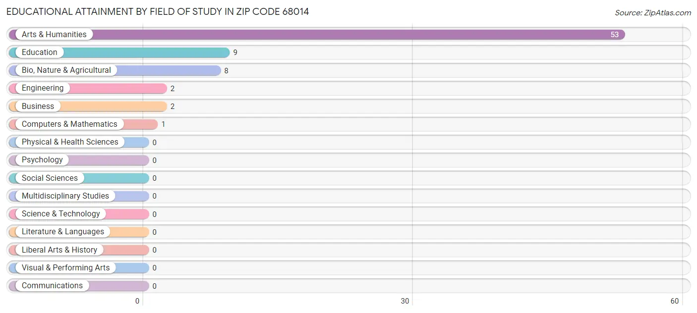 Educational Attainment by Field of Study in Zip Code 68014