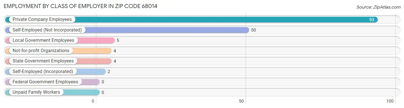 Employment by Class of Employer in Zip Code 68014