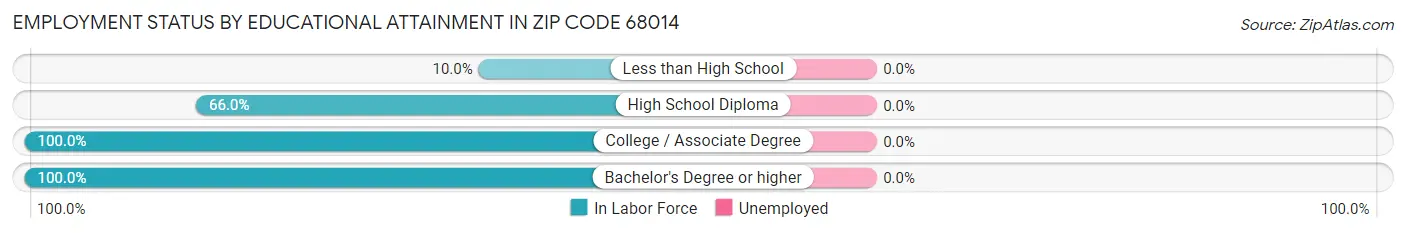 Employment Status by Educational Attainment in Zip Code 68014