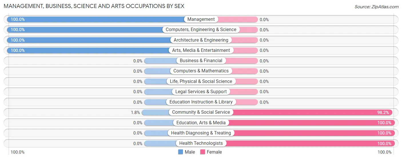 Management, Business, Science and Arts Occupations by Sex in Zip Code 68014