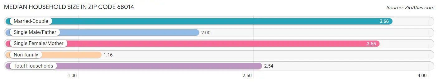 Median Household Size in Zip Code 68014