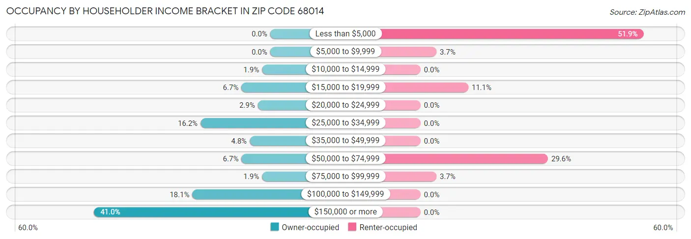Occupancy by Householder Income Bracket in Zip Code 68014
