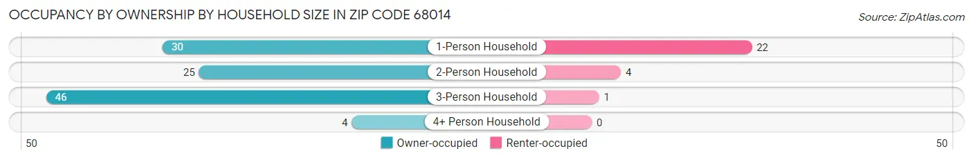 Occupancy by Ownership by Household Size in Zip Code 68014