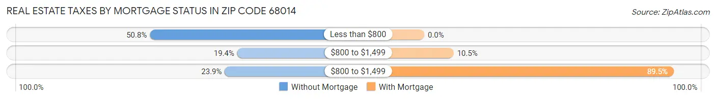 Real Estate Taxes by Mortgage Status in Zip Code 68014