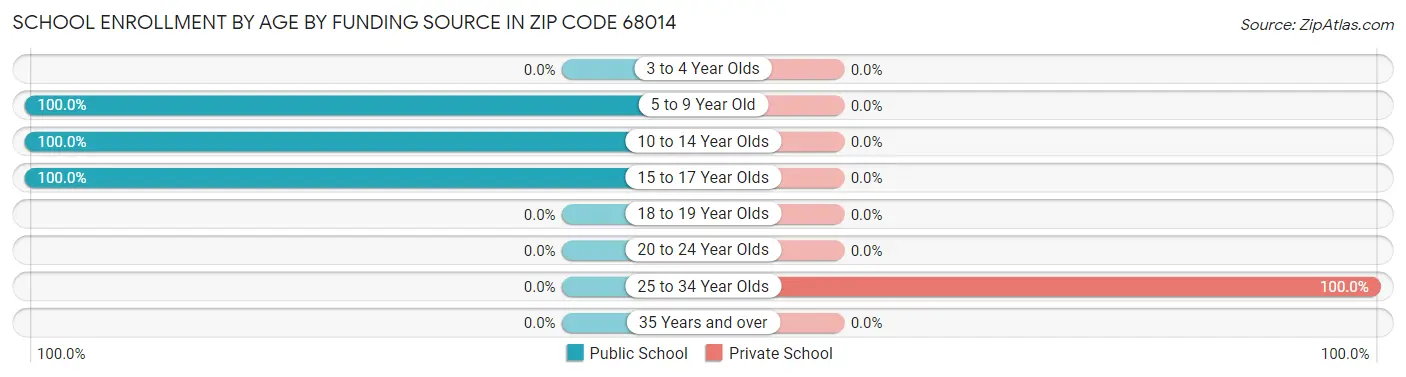 School Enrollment by Age by Funding Source in Zip Code 68014