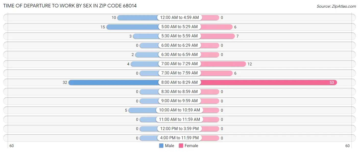 Time of Departure to Work by Sex in Zip Code 68014