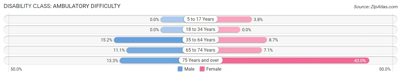 Disability in Zip Code 68015: <span>Ambulatory Difficulty</span>