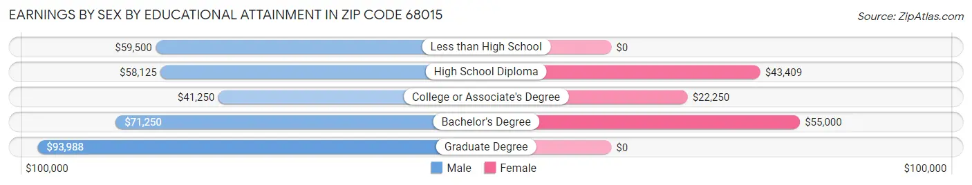 Earnings by Sex by Educational Attainment in Zip Code 68015