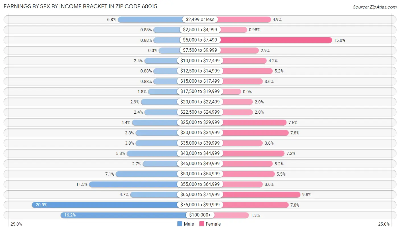 Earnings by Sex by Income Bracket in Zip Code 68015